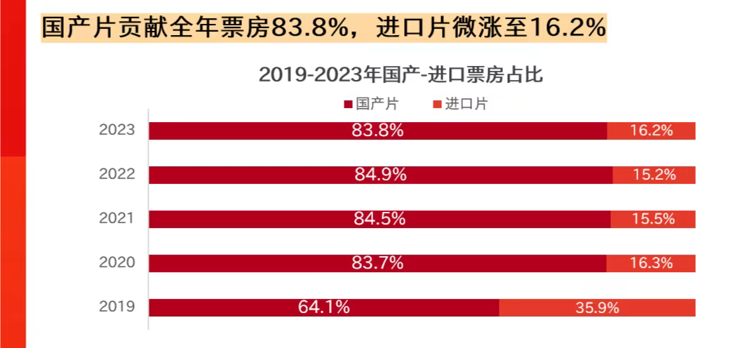 ①2023年總票房549.15億，同比增長83.4%，影市快速恢復(fù)活力  ②2023年總觀影人次12.99億，同比增長82.7%，票價溫和上漲  ③2023年國產(chǎn)片貢獻(xiàn)全年票房83.8%，進(jìn)口片微漲至16.2%  （圖表來源貓眼研究院）